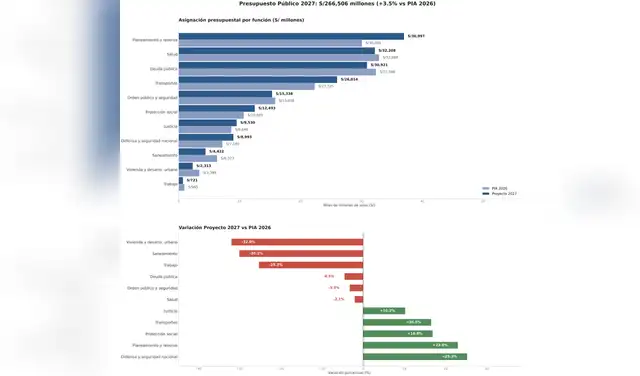 El presupuesto total aumenta 3,5%, pero la asignación varía según cada función del Estado.