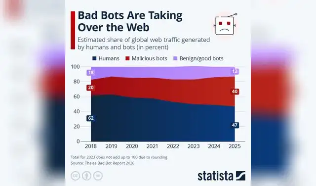 Distribución estimada del tráfico web global generado por humanos y bots, en porcentaje