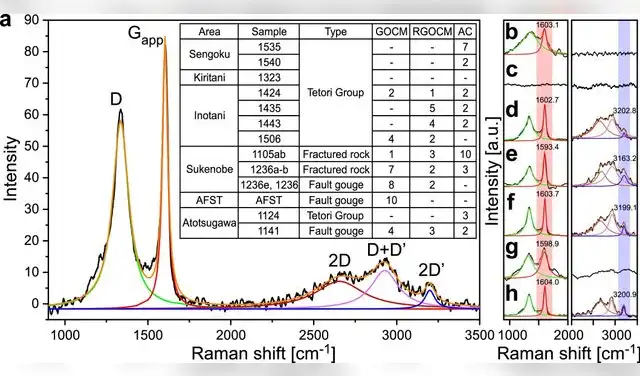 Espectros Raman de rocas del sistema de fallas de Atotsugawa. Foto: Nature Communications