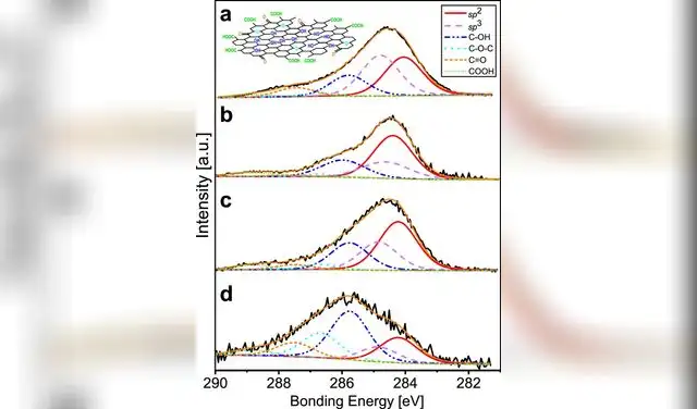 Espectros representativos obtenidos mediante espectroscopia de fotoelectrones de rayos X (XPS). Foto: Nature Communications