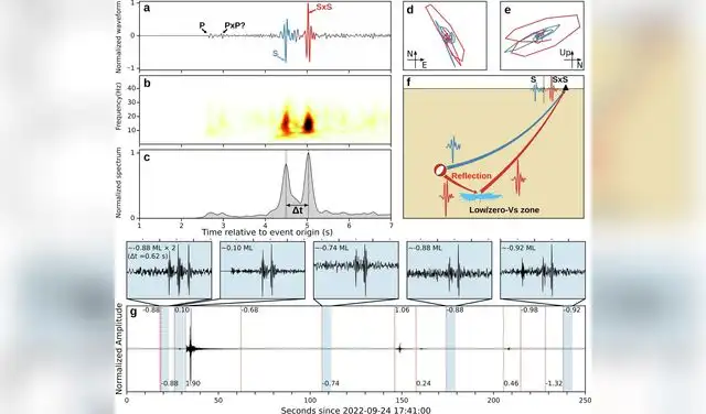 Ejemplo ilustrativo de un terremoto con fases de onda S de llegada tardía y su recurrencia dentro de una ráfaga sísmica. Foto: Communications Earth & Environment Ejemplo ilustrativo de un terremoto con fases de onda S de llegada tardía y su recurrencia dentro de una ráfaga sísmica. Foto: Communications Earth & Environment