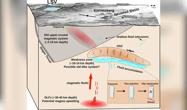 Modelo conceptual para la transferencia de fluidos y la microsismicidad inducida por fluidos bajo el volcán Laacher See (LSV) y la zona sísmica de Ochtendung (OSZ). Foto: Communications Earth & Environment Modelo conceptual para la transferencia de fluidos y la microsismicidad inducida por fluidos bajo el volcán Laacher See (LSV) y la zona sísmica de Ochtendung (OSZ). Foto: Communications Earth & Environment