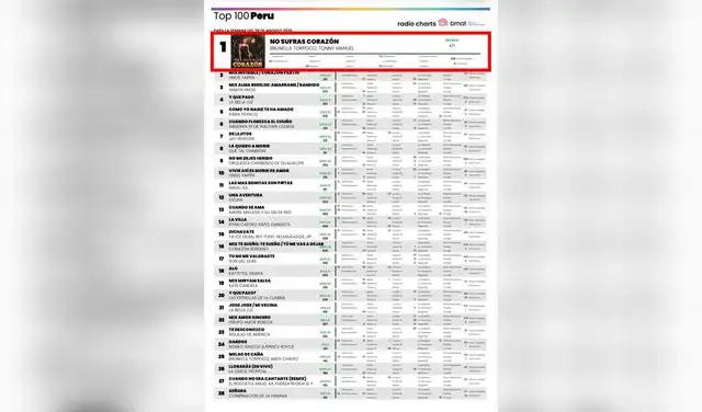 Brunella Torpoco alcanza el primer lugar del Top 100 Perú con su nueva canción ‘No sufras corazón’. La artista celebra este éxito musical con gratitud. Brunella Torpoco alcanza el primer lugar del Top 100 Perú con su nueva canción ‘No sufras corazón’. La artista celebra este éxito musical con gratitud.