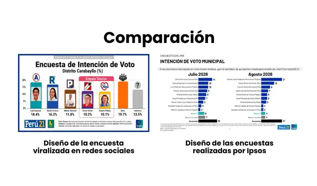La encuesta presenta un diseño distinto al que usualmente utiliza Ipsos. Foto: Facebook / Ipsos | Composición: LR