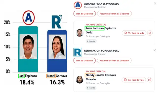 Los nombres correctos de los candidatos pueden corroborarse en el portal del JNE. Foto: Facebook / JNE | Composición: LR