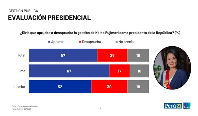Encuesta realizada por Ipsos. Foto: Ipsos Encuesta realizada por Ipsos. Foto: Ipsos