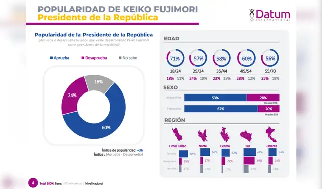 Encuesta realizada por Datum. Foto: Datum Encuesta realizada por Datum. Foto: Datum