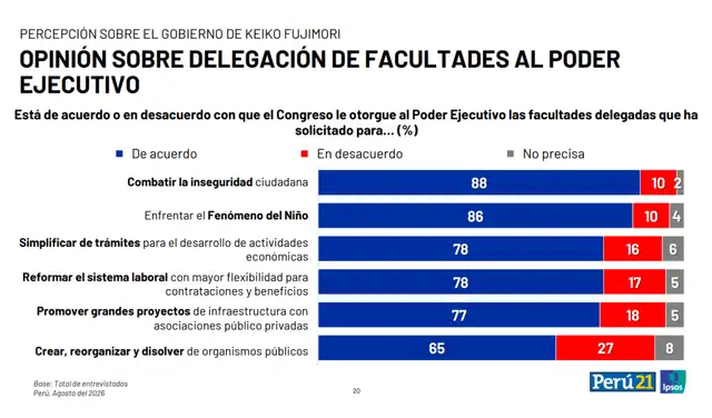 Encuesta de Ipsos. Foto: Ipsos Encuesta de Ipsos. Foto: Ipsos