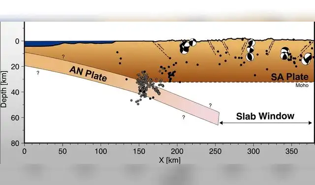 Esquema de subducción Nazca-Sudamérica: sismicidad regular y temblores profundos delimitados por el Moho a ~32 km. Foto: Geophysical Research Letters Esquema de subducción Nazca-Sudamérica: sismicidad regular y temblores profundos delimitados por el Moho a ~32 km. Foto: Geophysical Research Letters