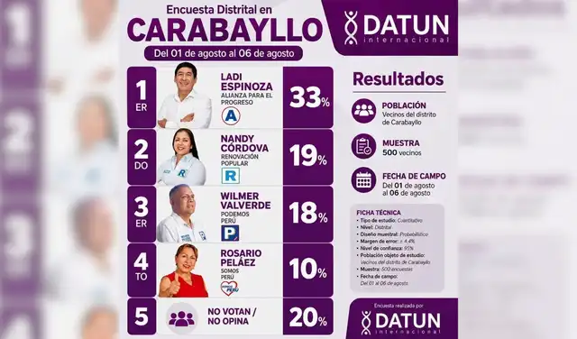 Estudio viralizado en redes sociales. Foto: Facebook Estudio viralizado en redes sociales. Foto: Facebook