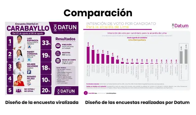 La encuesta presenta un diseño distinto al que usualmente utiliza Datum. Foto: Facebook / Datum | Composición: LR La encuesta presenta un diseño distinto al que usualmente utiliza Datum. Foto: Facebook / Datum | Composición: LR