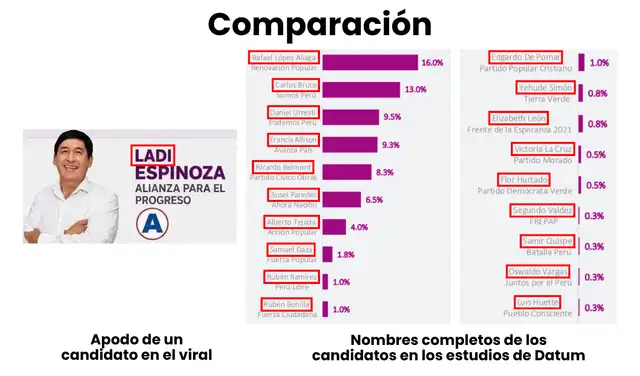 No se suelen incluir apodos en las encuestas regulares de Datum. Foto: Facebook / Datum | Composición: LR No se suelen incluir apodos en las encuestas regulares de Datum. Foto: Facebook / Datum | Composición: LR