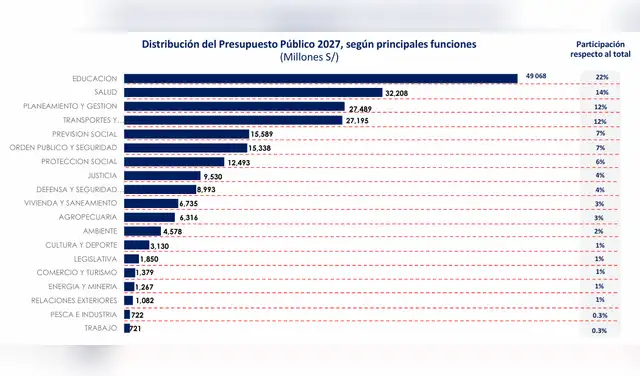 Educación y salud concentran las mayores asignaciones del presupuesto público para 2027, seguidas de planeamiento y gestión, transporte y previsión social.