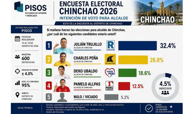 Encuesta de 'Pisos' difundida en redes sociales: Chinchao. Foto: Facebook
