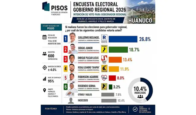 Encuesta de 'Pisos' difundida en redes sociales: Huánuco. Foto: Facebook