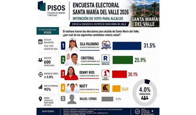 Encuesta de 'Pisos' difundida en redes sociales: Santa María del Valle. Foto: Facebook