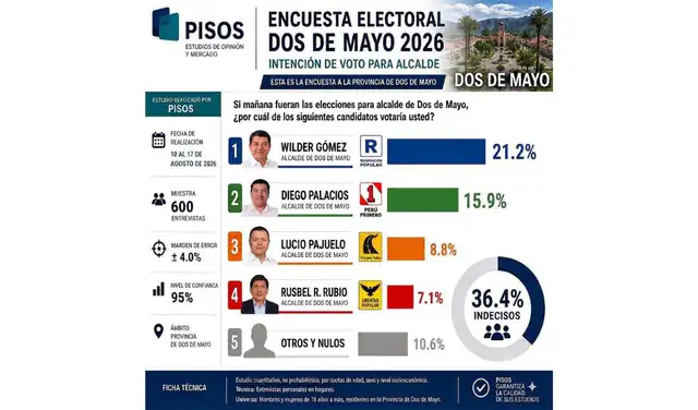 Encuesta de 'Pisos' difundida en redes sociales: Dos de Mayo. Foto: Facebook