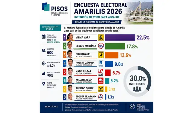 Encuesta de 'Pisos' difundida en redes sociales: Amarilis. Foto: Facebook