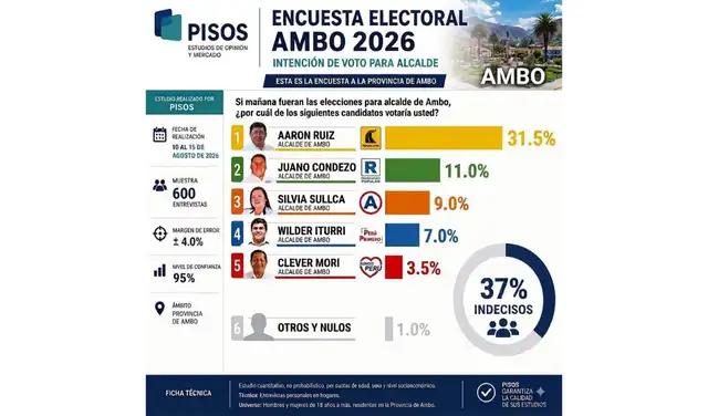 Encuesta de 'Pisos' difundida en redes sociales: Ambo. Foto: Facebook