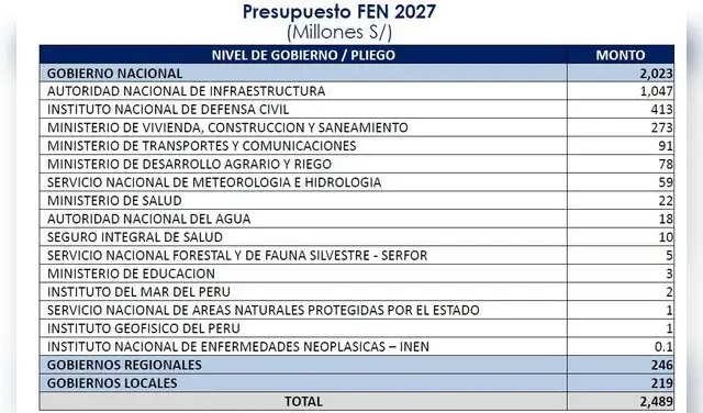 Solo 19% de los recursos del FEN va a regiones y municipios.
