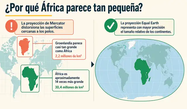 El nuevo estándar promueve la proyección Equal Earth (creada en 2018), que muestra las proporciones reales de las masas continentales sin distorsionar sus tamaños relativos. Foto: Ilustración LR/ChatGPT