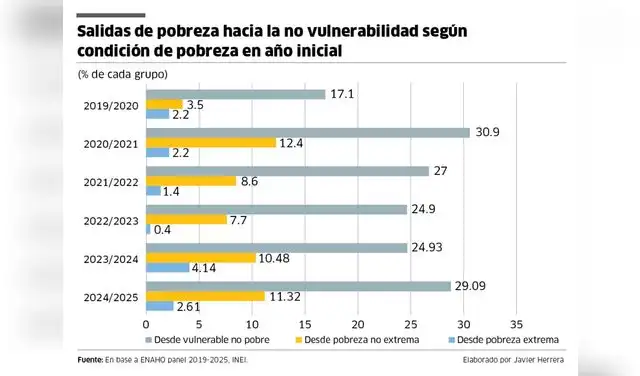 Salidas de pobreza hacia la no vulnerabilidad según condición de pobreza inicial