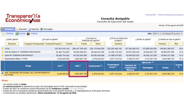 PIM TOTAL. El presupuesto actualizado del GORE de Puno es superior a los S/3.682 millones. PIM TOTAL. El presupuesto actualizado del GORE de Puno es superior a los S/3.682 millones.
