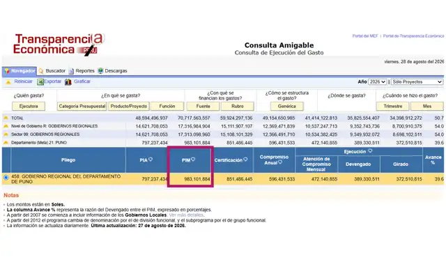 PIM PROYECTOS. El presupuesto destinado a proyectos de inversión del GORE de Puno es superior a los S/983 millones. PIM PROYECTOS. El presupuesto destinado a proyectos de inversión del GORE de Puno es superior a los S/983 millones.