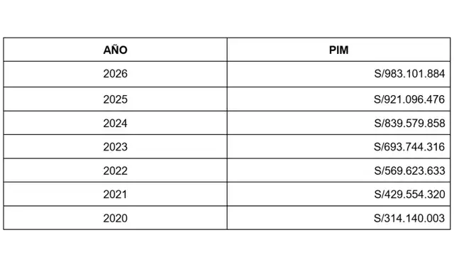 HISTÓRICO. PIM destinado a proyectos de inversión del GORE de Puno en los últimos 7 años. HISTÓRICO. PIM destinado a proyectos de inversión del GORE de Puno en los últimos 7 años.