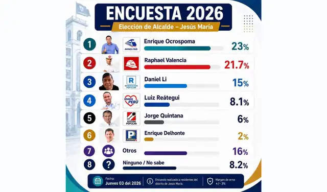 Encuesta difundida en redes sociales. Foto: Facebook