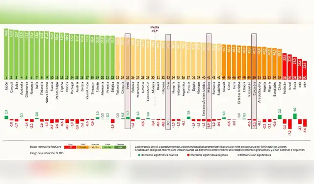 Perú se ubica por encima de la media de 49,9 puntos, con 53,2 puntos de reputación. El país avanzó dos posiciones frente a la medición anterior. Perú se ubica por encima de la media de 49,9 puntos, con 53,2 puntos de reputación. El país avanzó dos posiciones frente a la medición anterior.