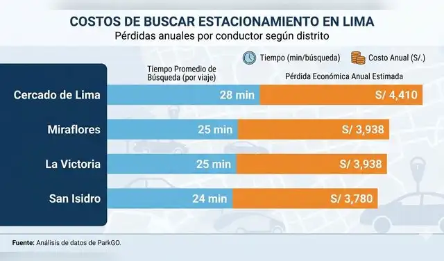 Cercado de Lima se ubica como el distrito con mayor costo anual y mayor tiempo promedio de búsqueda.