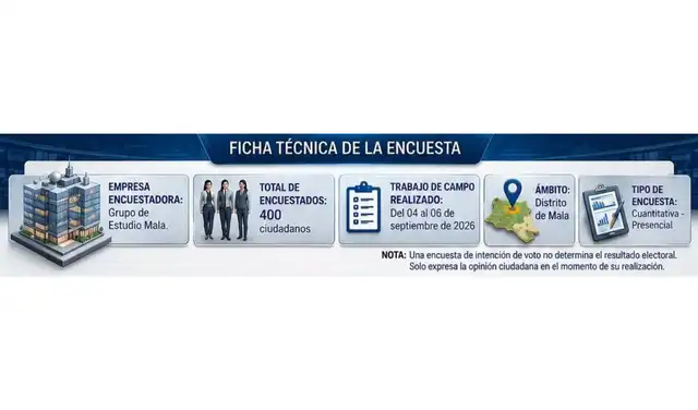 El estudio presenta datos metodológicos incompletos. Foto: Facebook El estudio presenta datos metodológicos incompletos. Foto: Facebook