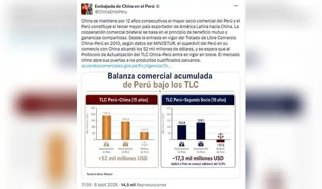 La representación diplomática destaca que las inversiones chinas en Perú superan los US$30.000 millones, generando empleo y divisas, sin incrementar la deuda del país. Foto: @ChinaEmbPeru/X La representación diplomática destaca que las inversiones chinas en Perú superan los US$30.000 millones, generando empleo y divisas, sin incrementar la deuda del país. Foto: @ChinaEmbPeru/X