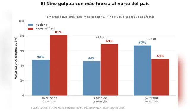 El norte sufre vulnerabilidad operativa, no solo financiera: aunque no lidera el alza de costos, teme más por sus ventas y producción. El Niño no traerá encarecimiento, sino la interrupción directa de su actividad. El norte sufre vulnerabilidad operativa, no solo financiera: aunque no lidera el alza de costos, teme más por sus ventas y producción. El Niño no traerá encarecimiento, sino la interrupción directa de su actividad.