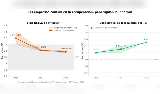 Las empresas prevén que la inflación bajará al rango meta en 2028 sin afectar el crecimiento: el PBI se mantendrá sobre el 3%, reflejando una economía que frena precios sin frenar su expansión. Las empresas prevén que la inflación bajará al rango meta en 2028 sin afectar el crecimiento: el PBI se mantendrá sobre el 3%, reflejando una economía que frena precios sin frenar su expansión.