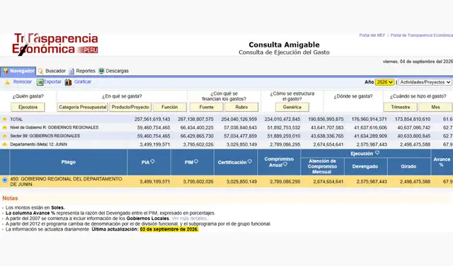 PRESUPUESTO. El PIA y el PIM del GORE de Junín están registrados en el Portal de Transparencia Económica del MEF.