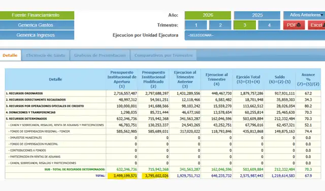 TRANSPARENCIA. El Portal de Transparencia Estándar del GORE de Junín muestra los mismos datos registrados por el MEF.