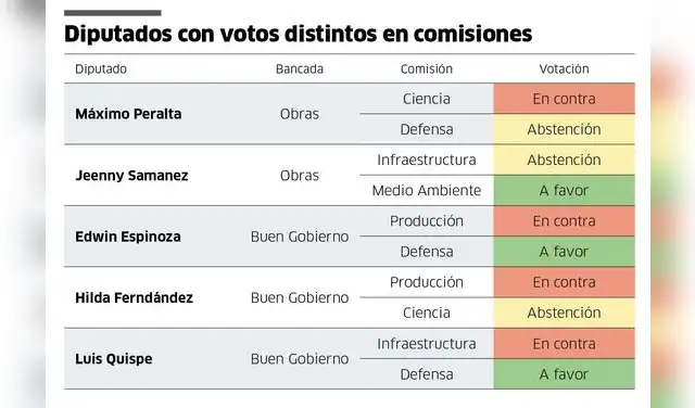 Diputados con votos disidentes