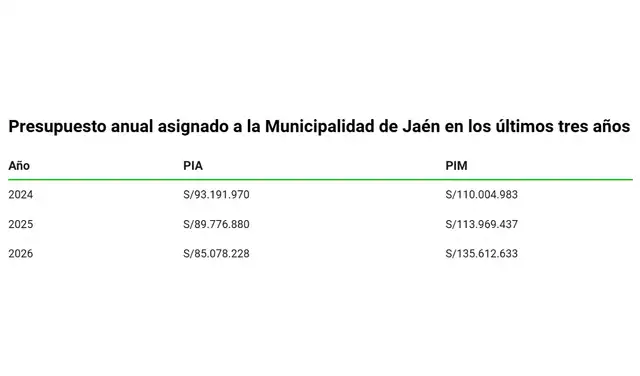 Presupuesto anual asignado a la Municipalidad de Jaén en los últimos tres años