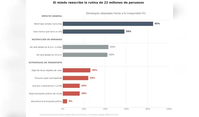 85% ya no sale de noche y 58% redujo sus salidas: el miedo no solo empequeñece la ciudad, también encoge el consumo. 85% ya no sale de noche y 58% redujo sus salidas: el miedo no solo empequeñece la ciudad, también encoge el consumo.