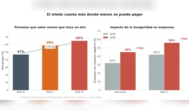 Los hogares de menores ingresos no pueden pagar un taxi para sentirse seguros: su estrategia es salir menos y viajar acompañados. Los hogares de menores ingresos no pueden pagar un taxi para sentirse seguros: su estrategia es salir menos y viajar acompañados.