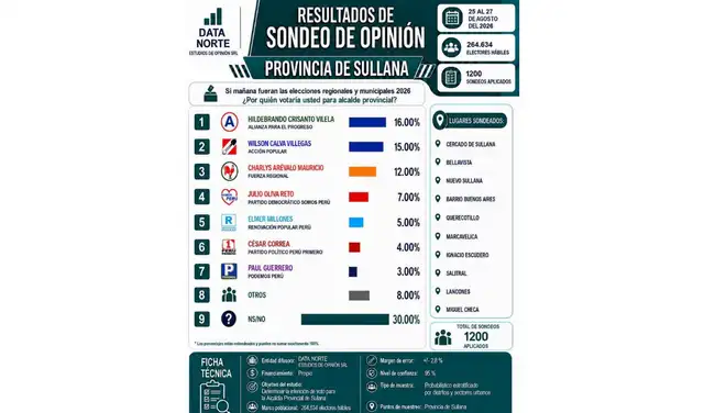 Segundo estudio difundido en redes sociales. Foto: Facebook