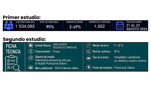 Los estudios muestran sus respectivas fichas técnicas. Fotos: Facebook | Composición: LR