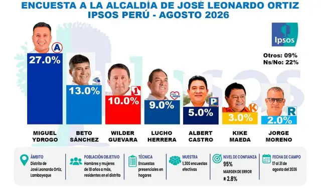 Encuesta difundida en redes sociales. Foto: Facebook Encuesta difundida en redes sociales. Foto: Facebook