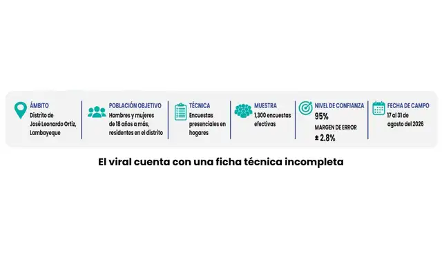 Encuesta omitía información metodológica relevante. Foto: Facebook | Composición: LR Encuesta omitía información metodológica relevante. Foto: Facebook | Composición: LR