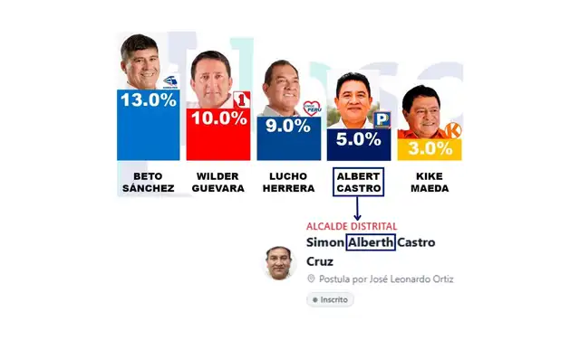 Se detectó un error en el nombre de otro candidato. Foto: Facebook | Composición: LR Se detectó un error en el nombre de otro candidato. Foto: Facebook | Composición: LR