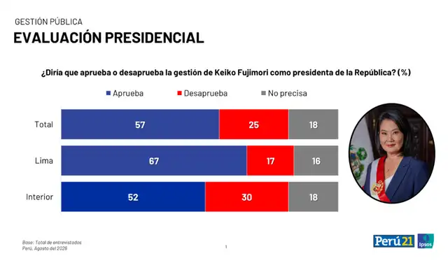 Encuesta Ipsos. Foto: Ipsos