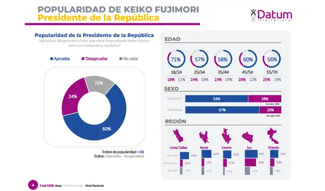 Encuesta Datum. Foto: Datum