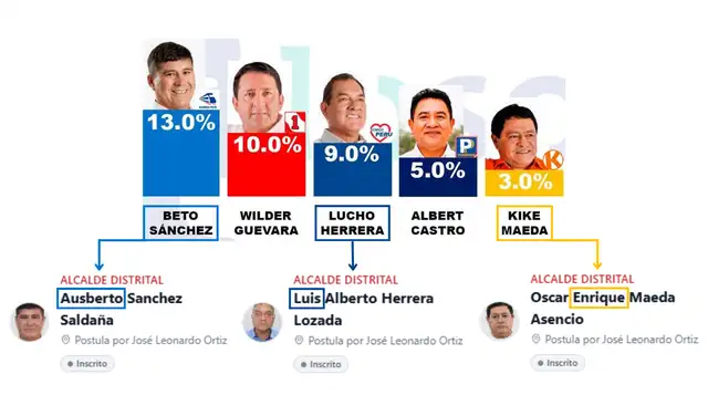 Se presentaban a los candidatos con apodos. Foto: Facebook | Composición: LR Se presentaban a los candidatos con apodos. Foto: Facebook | Composición: LR